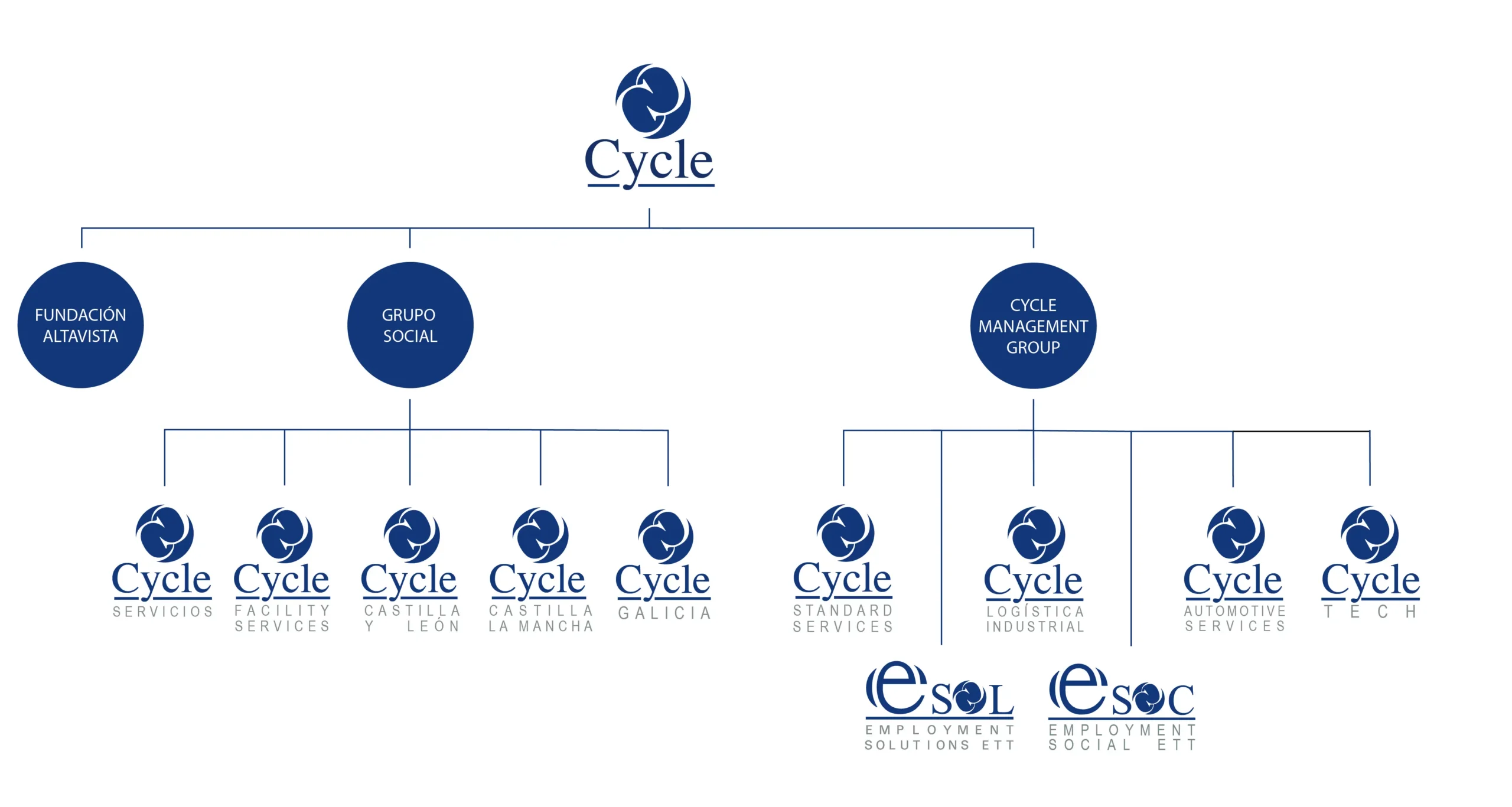 Organigrama empresarial